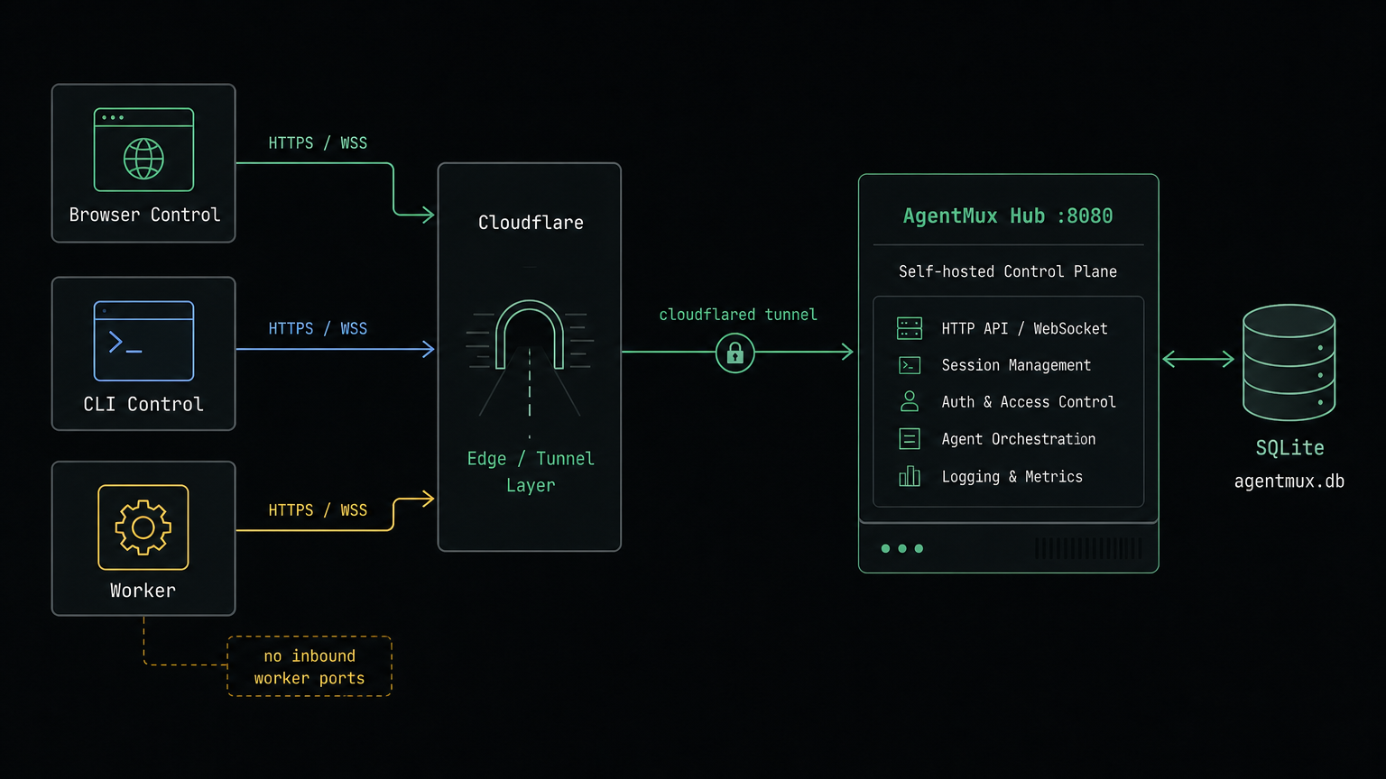 AgentMux Cloudflare deployment topology