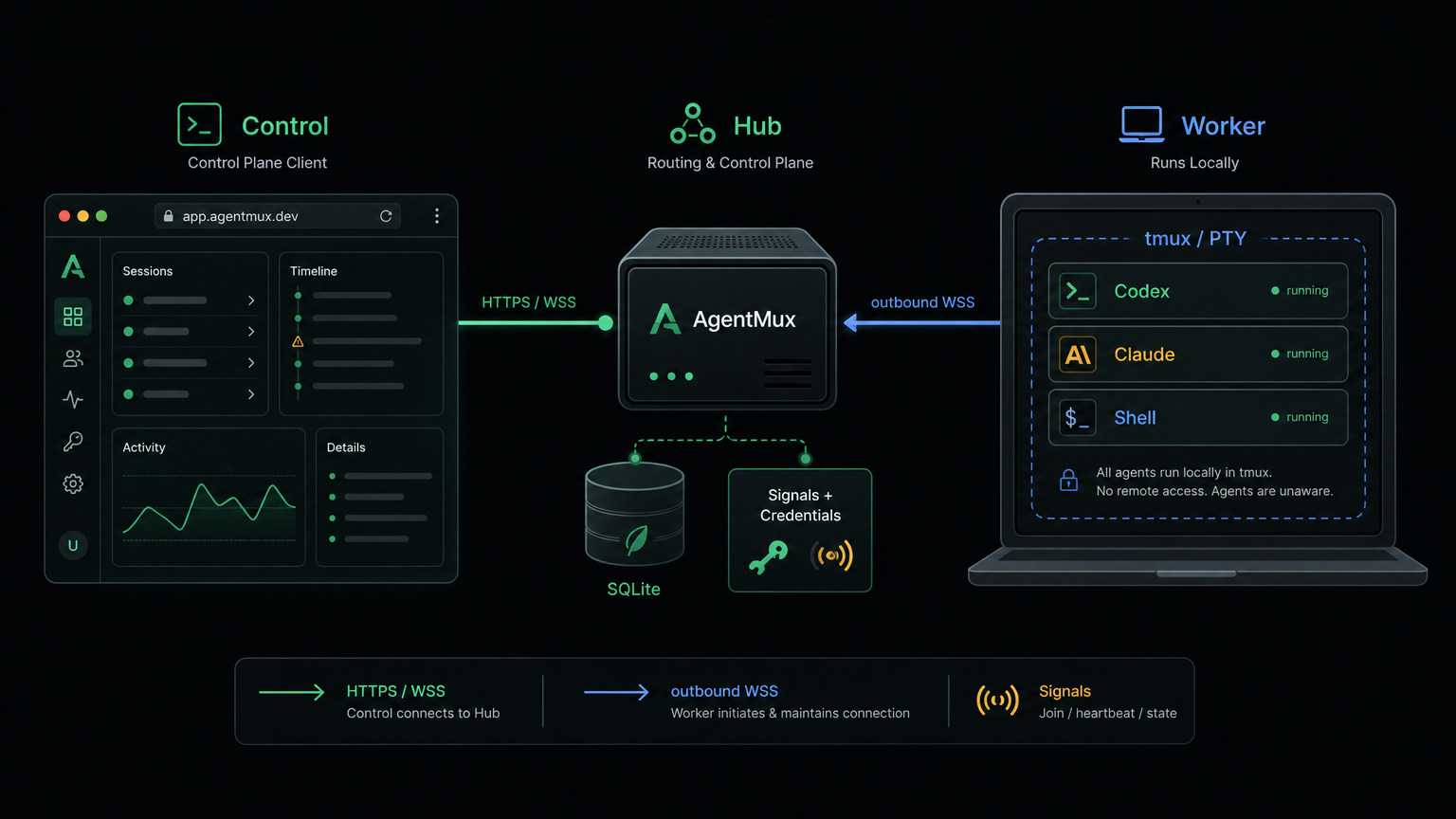 AgentMux system architecture diagram